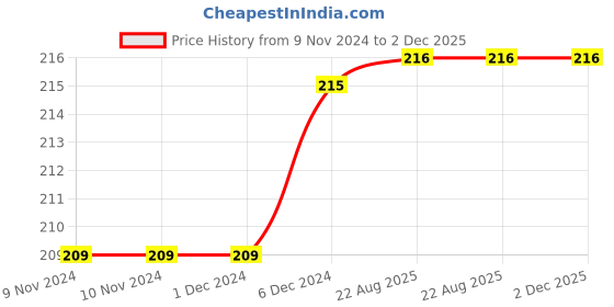 firstcry.com penguin random house Llama Llama Very Busy Springtime Story Book by  Anna Dewdney - English penguin random house Price History Graph from 9 Nov 2024 to 1 Dec 2025