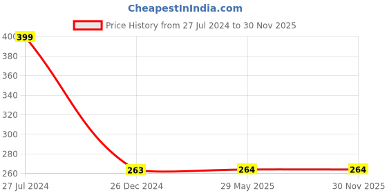 firstcry.com penguin random house Llama Llama Wakey Wake By Anna Dewdney - English penguin random house Price History Graph from 27 Jul 2024 to 30 Nov 2025