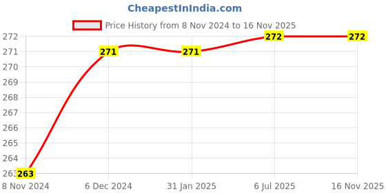 firstcry.com penguin random house Loki: A Bad God's Guide To Being Good by Louie Stowell - English penguin random house Price History Graph from 8 Nov 2024 to 15 Nov 2025