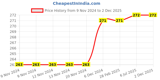 firstcry.com penguin random house Loki: A Bad God's Guide To Ruling The World By Louie Stowell - English penguin random house Price History Graph from 9 Nov 2024 to 2 Dec 2025