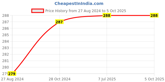 firstcry.com penguin random house Loki A Bad God's Guide to Taking the Blame - English penguin random house Price History Graph from 27 Aug 2024 to 5 Oct 2025