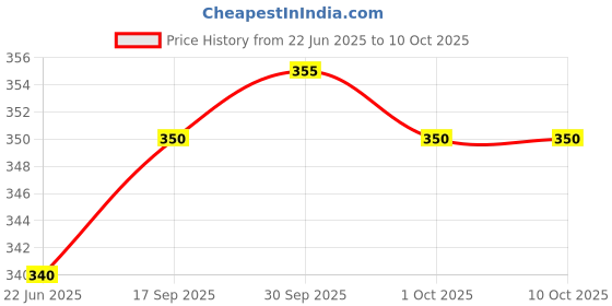 firstcry.com penguin random house Lucy & Andy Neanderthal: Bad to the Bone Comic Book by Jeffrey Brown - English penguin random house Price History Graph from 22 Jun 2025 to 10 Oct 2025