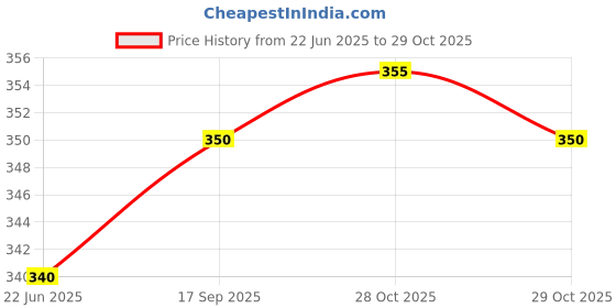 firstcry.com penguin random house Lucy & Andy Neanderthal: The Stone Cold Age Comic Book by Jeffrey Brown - English penguin random house Price History Graph from 22 Jun 2025 to 29 Oct 2025