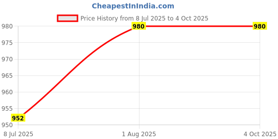 firstcry.com penguin random house Ma! There's Nothing to Do Here! A Word From Your Baby -in - Waiting Story Book by Barbara Park - English penguin random house Price History Graph from 8 Jul 2025 to 4 Oct 2025