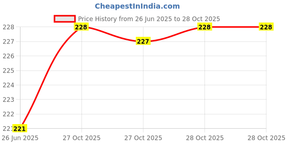 firstcry.com penguin random house Magic Tree House # 34: Late Lunch with Llamas Story Book By Mary Pope Osborne - English penguin random house Price History Graph from 26 Jun 2025 to 28 Oct 2025