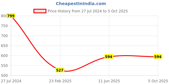 firstcry.com penguin random house Maths Lab Exciting Projects for Budding Mathematicians - English penguin random house Price History Graph from 27 Jul 2024 to 4 Oct 2025