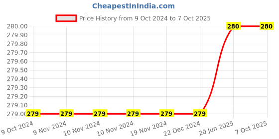 firstcry.com penguin random house Matilda By Roald Dahl- English penguin random house Price History Graph from 9 Oct 2024 to 5 Oct 2025