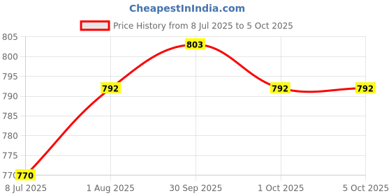 firstcry.com penguin random house Miles Morales: Spider-Man Graphic Book by Brian Michael Bendis - English penguin random house Price History Graph from 8 Jul 2025 to 5 Oct 2025