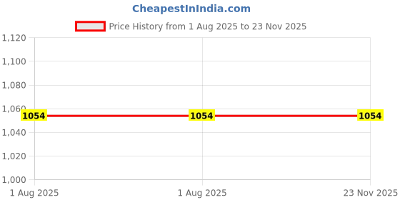 firstcry.com penguin random house Mother Bruce, Book 1 Picture Book By Ryan T. Higgins - English penguin random house Price History Graph from 1 Aug 2025 to 23 Nov 2025