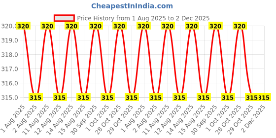 firstcry.com penguin random house Mr. DeMaio Presents!: The Biggest Stuff Comic Book By Mike Demaio - English penguin random house Price History Graph from 1 Aug 2025 to 2 Dec 2025