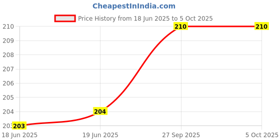 firstcry.com penguin random house My First Counting Book Picture Book by Lilian Moore - English penguin random house Price History Graph from 18 Jun 2025 to 5 Oct 2025