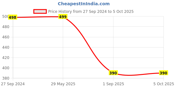 firstcry.com penguin random house My First Puffin Library Set Of 10 - English penguin random house Price History Graph from 27 Sep 2024 to 4 Oct 2025