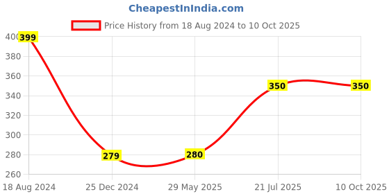 firstcry.com penguin random house My First Vehicles Board Book - English penguin random house Price History Graph from 18 Aug 2024 to 9 Oct 2025