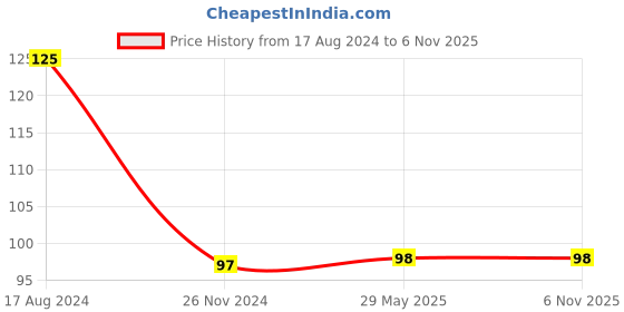 firstcry.com penguin random house My Little Book of Ganesha Story Book by Prhi Editorial - English penguin random house Price History Graph from 17 Aug 2024 to 5 Nov 2025
