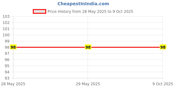 firstcry.com penguin random house My Little Book of Hanuman - English penguin random house Price History Graph from 28 May 2025 to 9 Oct 2025