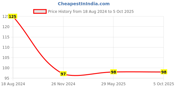 firstcry.com penguin random house My Little Book of Shiva By Ashwitha Jayakumar - English penguin random house Price History Graph from 18 Aug 2024 to 5 Oct 2025