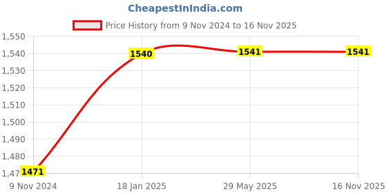 firstcry.com penguin random house Nancy Drew Starter Set 1 to 5 By Carolyn Keene - English penguin random house Price History Graph from 9 Nov 2024 to 13 Nov 2025