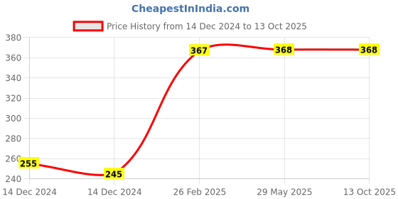 firstcry.com penguin random house Nate the Great by Marjorie Weinman- English penguin random house Price History Graph from 14 Dec 2024 to 13 Oct 2025