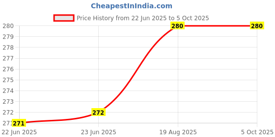 firstcry.com penguin random house National Geographic Readers: Coral Reefs Reading and Learning Book by Kristin Baird Rattini - English penguin random house Price History Graph from 22 Jun 2025 to 4 Oct 2025