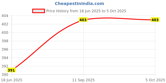 firstcry.com penguin random house Neural Networks for Babies Board Book By Chris Ferrie - English penguin random house Price History Graph from 18 Jun 2025 to 4 Oct 2025