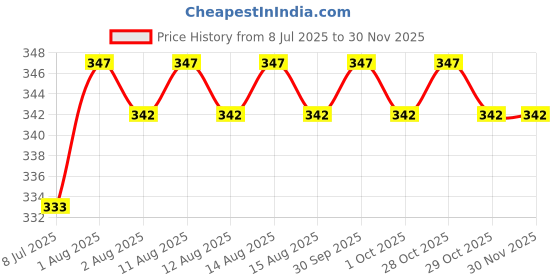 firstcry.com penguin random house Noodlehead Nightmares Graphic Book by Tedd Arnold - English penguin random house Price History Graph from 8 Jul 2025 to 29 Nov 2025