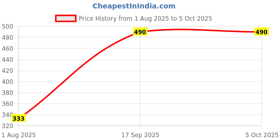 firstcry.com penguin random house One Gorilla: A Counting Book Pre-School Learning Book By Anthony Browne - English penguin random house Price History Graph from 1 Aug 2025 to 5 Oct 2025