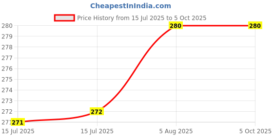 firstcry.com penguin random house Open the Preschool Door Board Book By Christopher Santoro - English penguin random house Price History Graph from 15 Jul 2025 to 4 Oct 2025