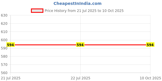 firstcry.com penguin random house Our World in Pictures The Dinosaur Book - English penguin random house Price History Graph from 21 Jul 2025 to 9 Oct 2025
