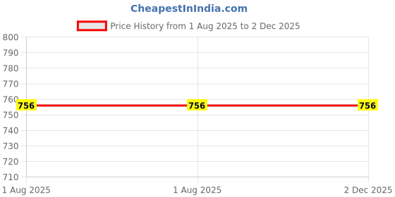 firstcry.com penguin random house Our World Is a Family Picture Book By Miry Whitehill - English penguin random house Price History Graph from 1 Aug 2025 to 2 Dec 2025