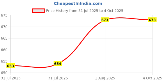 firstcry.com penguin random house Peanut Butter & Cupcake Picture Book by Terry Border - English penguin random house Price History Graph from 31 Jul 2025 to 4 Oct 2025