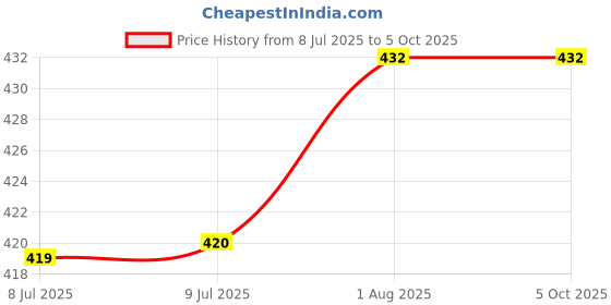 firstcry.com penguin random house Penguin Random HouseWhere''s Ellie Board Book By Salina Yoon - English penguin random house Price History Graph from 8 Jul 2025 to 5 Oct 2025