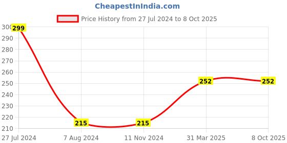 firstcry.com penguin random house Penguin UK Peppa Pig Little Library Pack of 6 Books - English penguin random house Price History Graph from 27 Jul 2024 to 8 Oct 2025