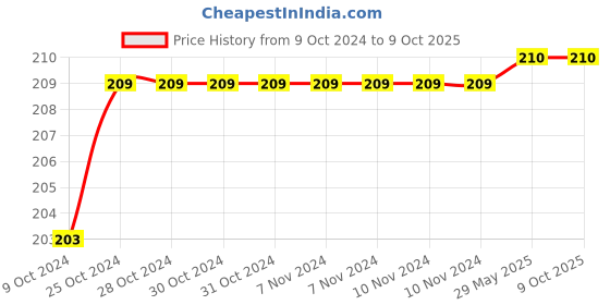 firstcry.com penguin random house Peppa and George's Wipe-Clean Activity Book - English penguin random house Price History Graph from 9 Oct 2024 to 9 Oct 2025