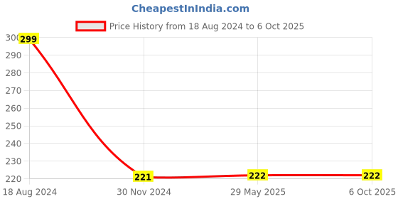 firstcry.com penguin random house Peppa and George's Wipe Clean - English penguin random house Price History Graph from 18 Aug 2024 to 5 Oct 2025