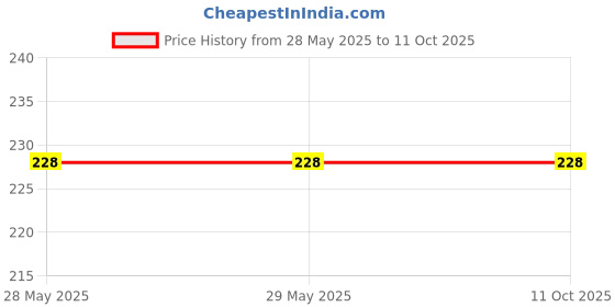 firstcry.com penguin random house Peppa Pig Bumper Colouring Book - English penguin random house Price History Graph from 28 May 2025 to 10 Oct 2025