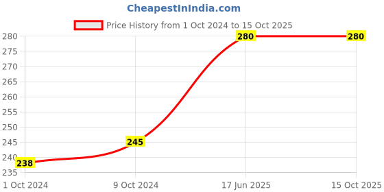 firstcry.com penguin random house Peppa Pig: Dinosaurs! Sticker Book- English penguin random house Price History Graph from 1 Oct 2024 to 15 Oct 2025