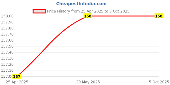 firstcry.com penguin random house Peppa Pig Going Boating: Read It Yourself - English penguin random house Price History Graph from 25 Apr 2025 to 5 Oct 2025