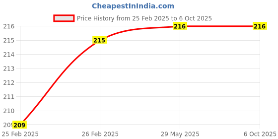 firstcry.com penguin random house Peppa Pig Going Swimming Read It Yourself with Ladybird Level 1 - English penguin random house Price History Graph from 25 Feb 2025 to 5 Oct 2025