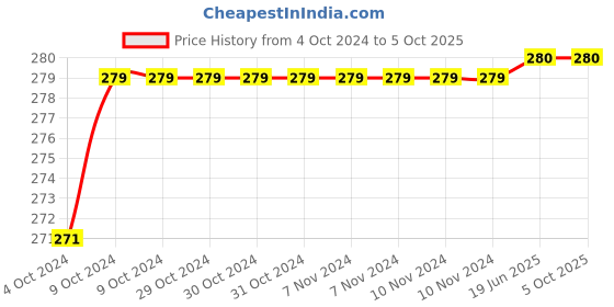 firstcry.com penguin random house Peppa Pig Hide-and-Seek A Search and Find Book - English penguin random house Price History Graph from 4 Oct 2024 to 5 Oct 2025