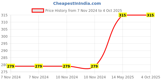 firstcry.com penguin random house Peppa Pig: Let's Go Shopping Peppa - English penguin random house Price History Graph from 7 Nov 2024 to 4 Oct 2025