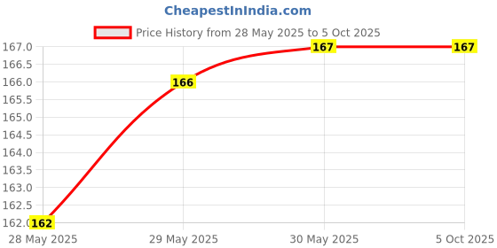 firstcry.com penguin random house Peppa Pig Little Creatures: Read It Yourself Level 1 Early Reader - English penguin random house Price History Graph from 28 May 2025 to 5 Oct 2025