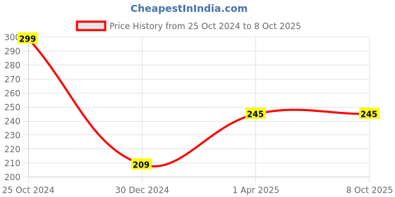 firstcry.com penguin random house Peppa Pig Little Library Set of 6 Board Books -  English penguin random house Price History Graph from 25 Oct 2024 to 8 Oct 2025