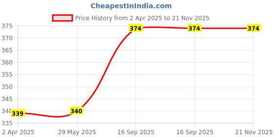 firstcry.com penguin random house Peppa Pig Marvellous Magnet Book - English penguin random house Price History Graph from 2 Apr 2025 to 21 Nov 2025