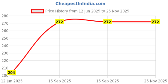 firstcry.com penguin random house Peppa Pig: Peppa Goes Swimming - English penguin random house Price History Graph from 12 Jun 2025 to 24 Nov 2025