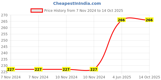 firstcry.com penguin random house Peppa Pig: Peppa Muddy Puddle Walk - English penguin random house Price History Graph from 7 Nov 2024 to 14 Oct 2025