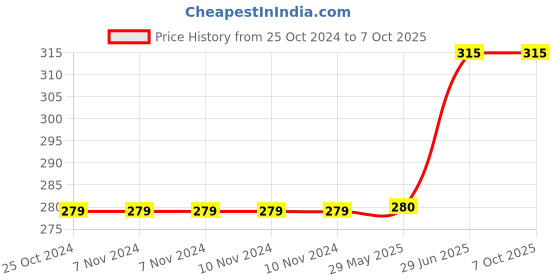 firstcry.com penguin random house Peppa Pig Peppa the Unicorn- English penguin random house Price History Graph from 25 Oct 2024 to 5 Oct 2025