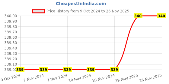 firstcry.com penguin random house Peppa Pig: Peppa's Car Ride Board Book - English penguin random house Price History Graph from 9 Oct 2024 to 26 Nov 2025