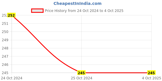 firstcry.com penguin random house Peppa Pig: Peppa's Castle Adventure Board Book -English penguin random house Price History Graph from 24 Oct 2024 to 4 Oct 2025