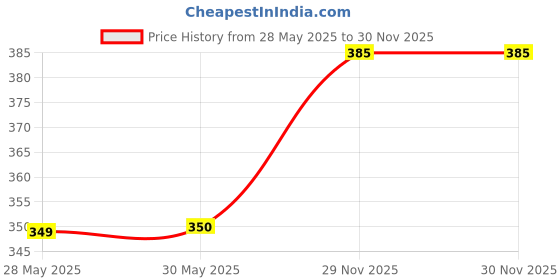 firstcry.com penguin random house Peppa Pig: Peppa's Magic Bath Story Book By Peppa Pig - English penguin random house Price History Graph from 28 May 2025 to 29 Nov 2025