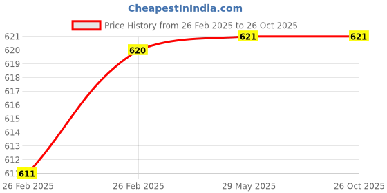 firstcry.com penguin random house Peppa Pig Peppa's World: The Must-Have Guide - English penguin random house Price History Graph from 26 Feb 2025 to 26 Oct 2025